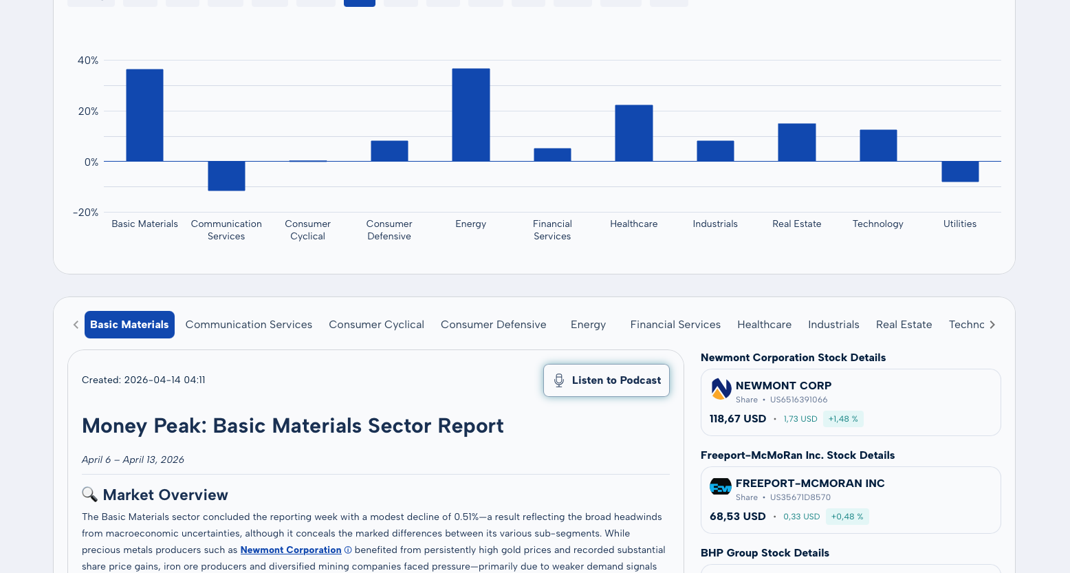 Weekly sector reports with bar chart of all 11 GICS sectors in MoneyPeak
