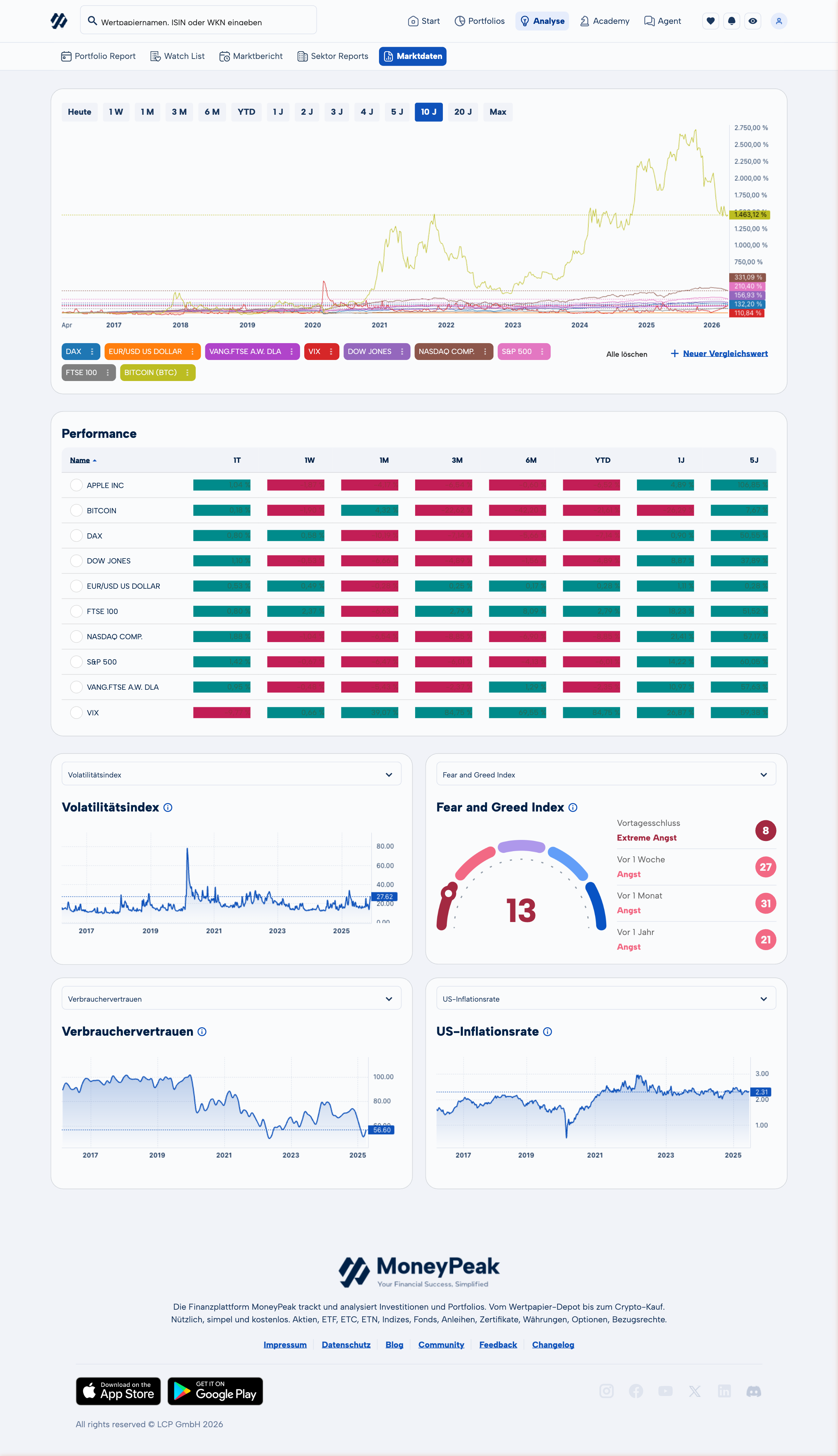 Vergleichschart mit mehreren Wertpapieren in MoneyPeak